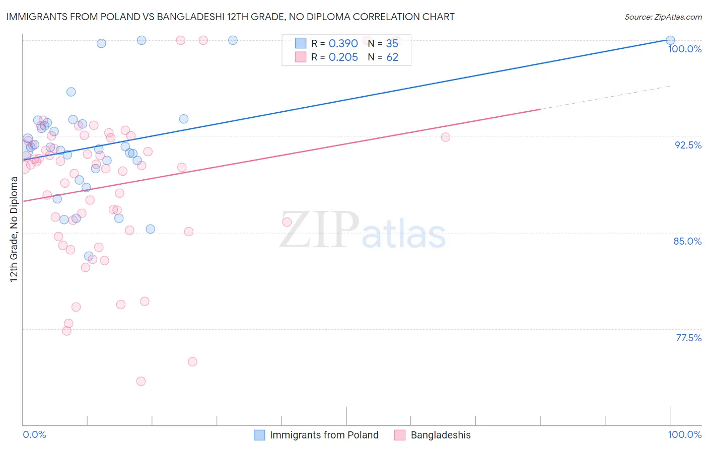 Immigrants from Poland vs Bangladeshi 12th Grade, No Diploma