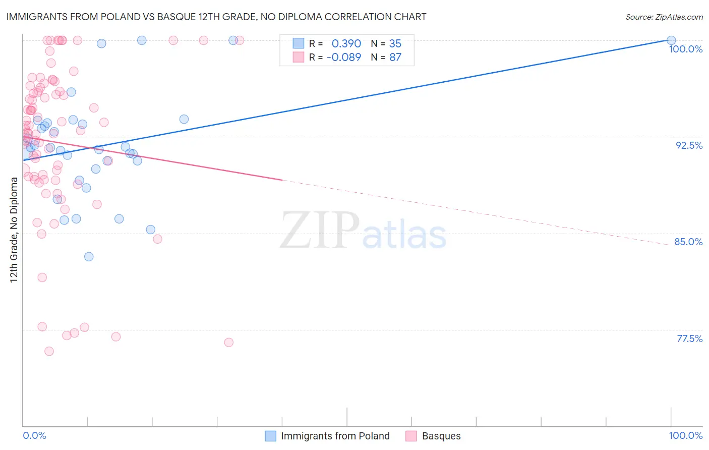 Immigrants from Poland vs Basque 12th Grade, No Diploma