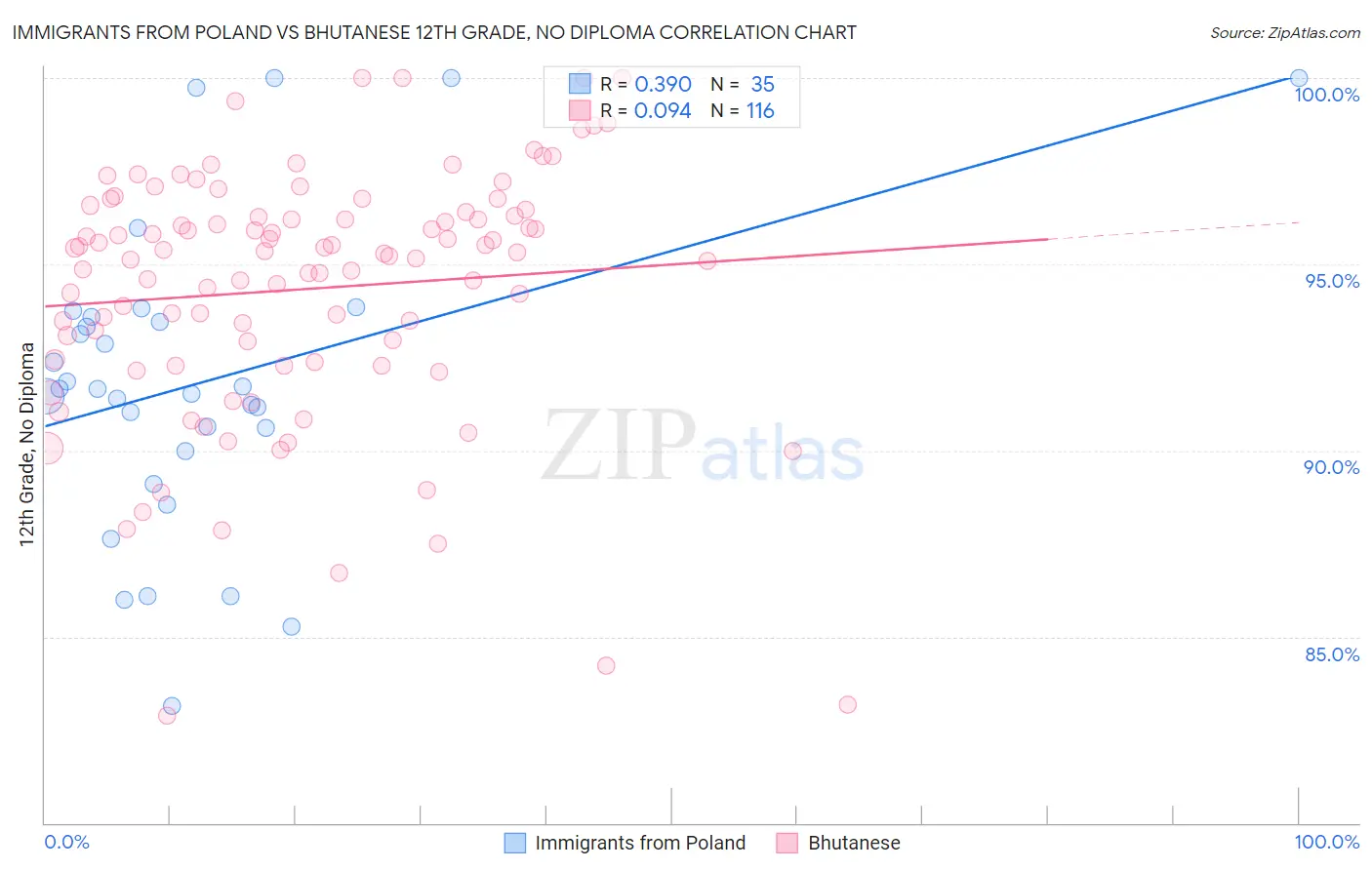 Immigrants from Poland vs Bhutanese 12th Grade, No Diploma