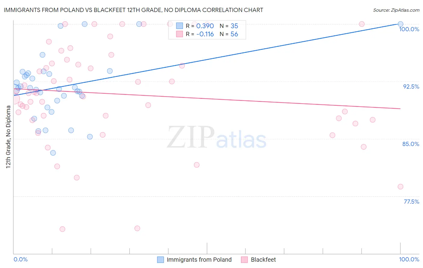 Immigrants from Poland vs Blackfeet 12th Grade, No Diploma