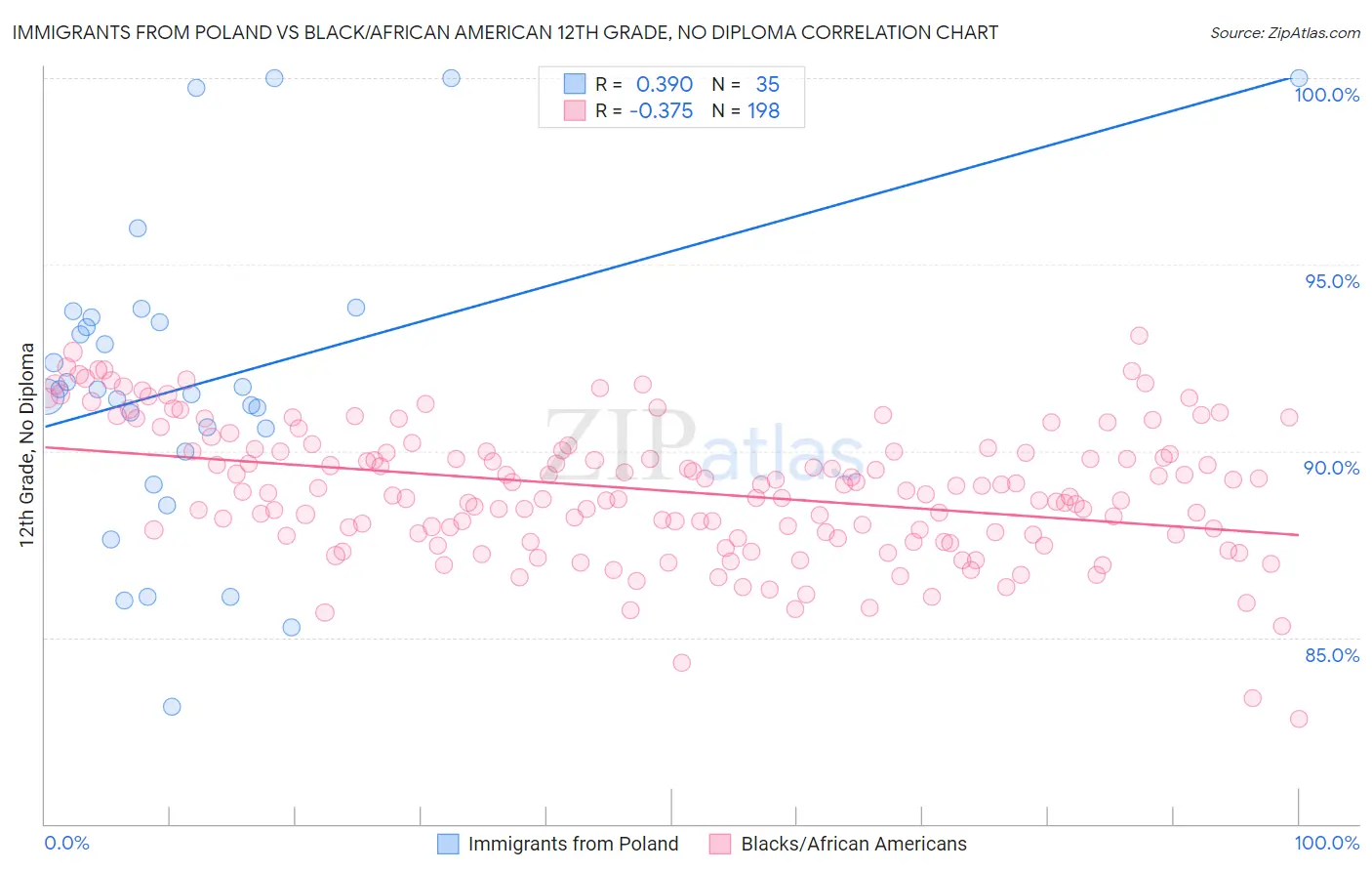 Immigrants from Poland vs Black/African American 12th Grade, No Diploma