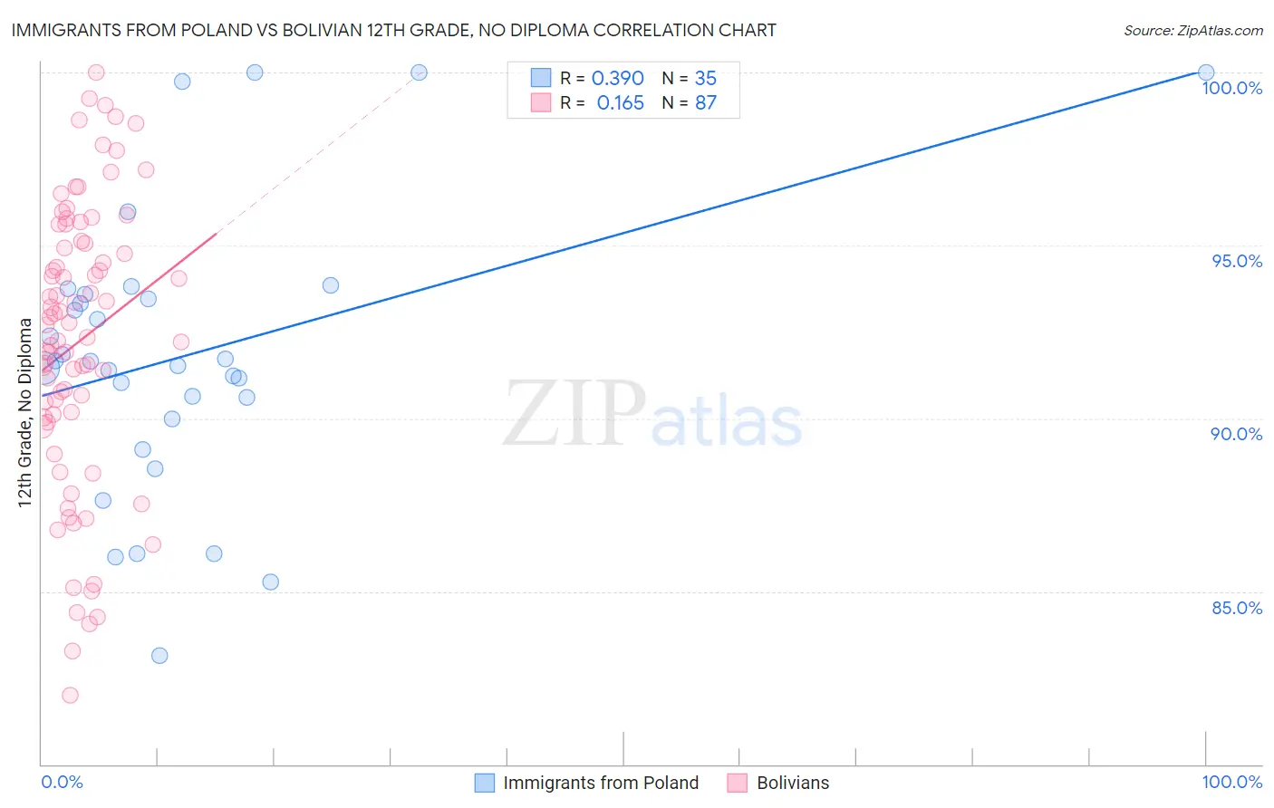 Immigrants from Poland vs Bolivian 12th Grade, No Diploma