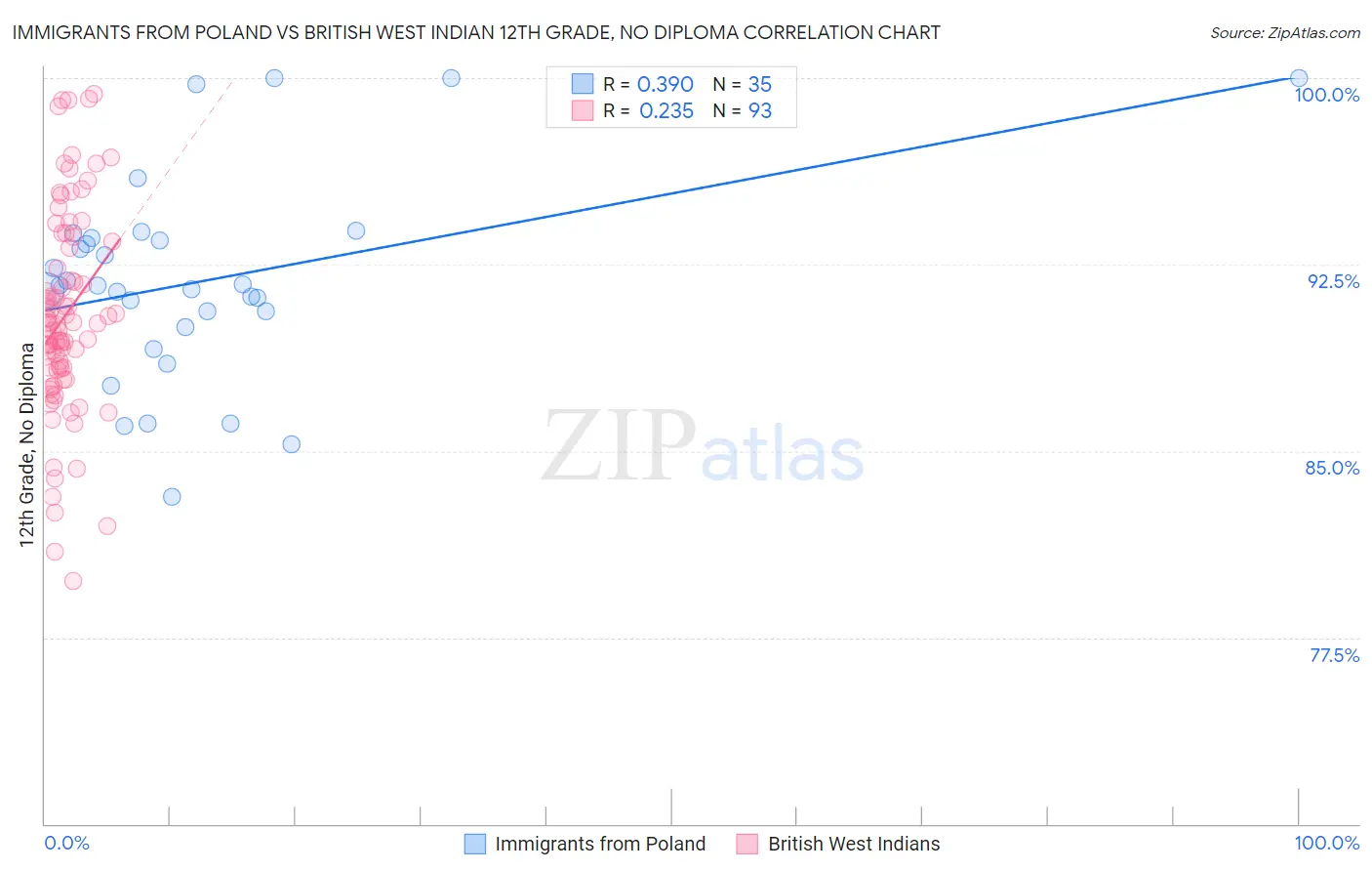 Immigrants from Poland vs British West Indian 12th Grade, No Diploma