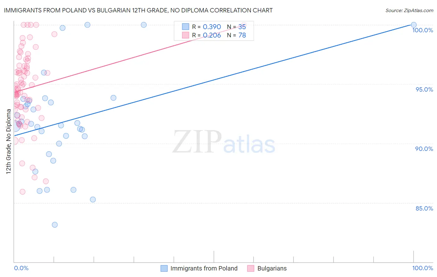 Immigrants from Poland vs Bulgarian 12th Grade, No Diploma