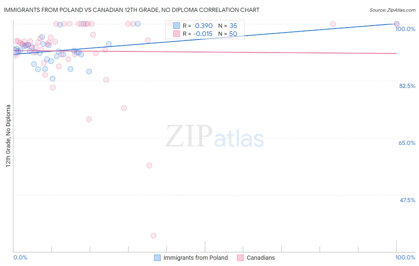 Immigrants from Poland vs Canadian 12th Grade, No Diploma