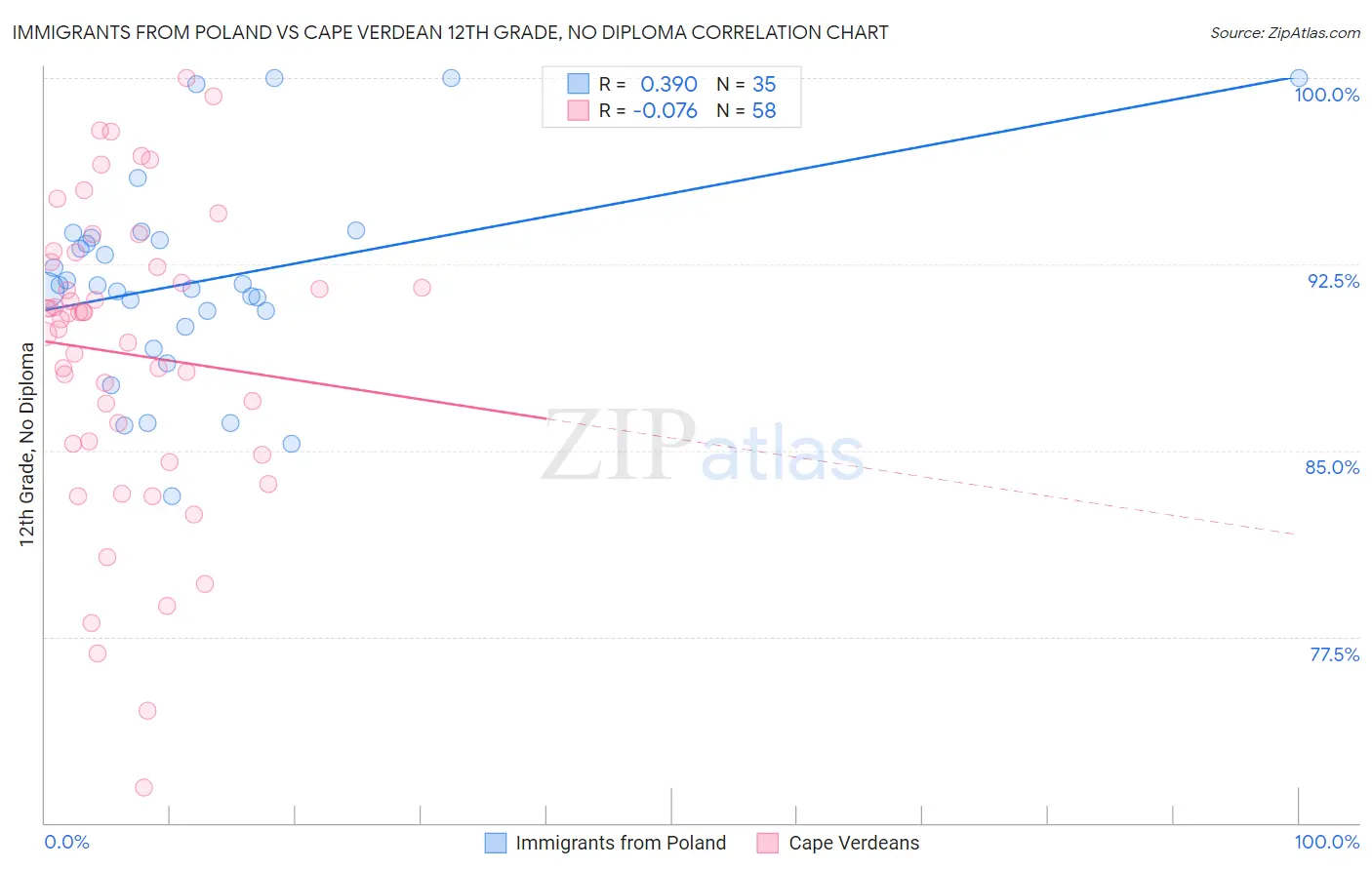 Immigrants from Poland vs Cape Verdean 12th Grade, No Diploma