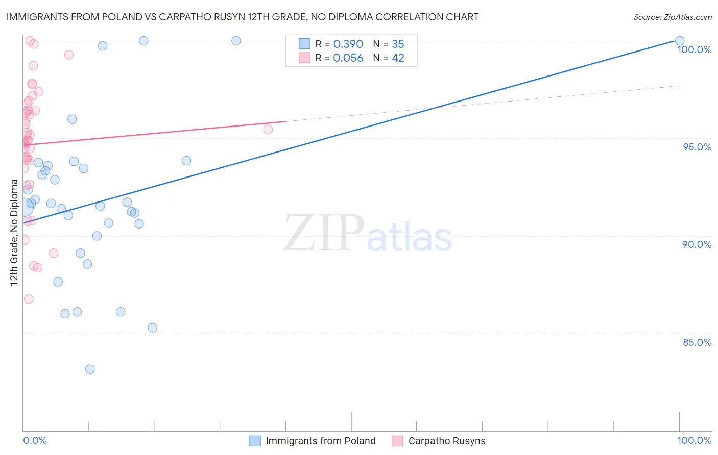 Immigrants from Poland vs Carpatho Rusyn 12th Grade, No Diploma