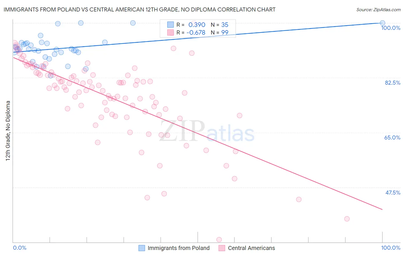 Immigrants from Poland vs Central American 12th Grade, No Diploma