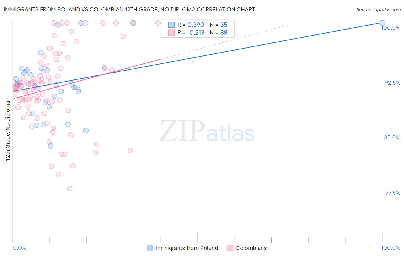 Immigrants from Poland vs Colombian 12th Grade, No Diploma