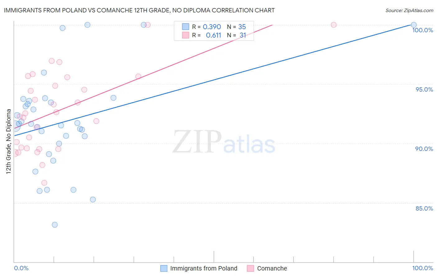 Immigrants from Poland vs Comanche 12th Grade, No Diploma