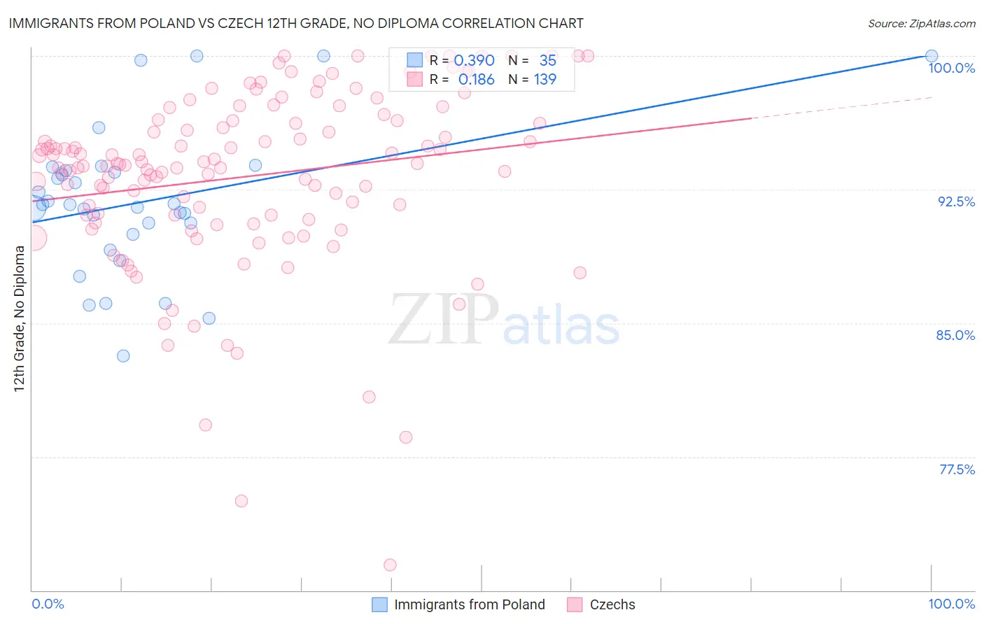 Immigrants from Poland vs Czech 12th Grade, No Diploma