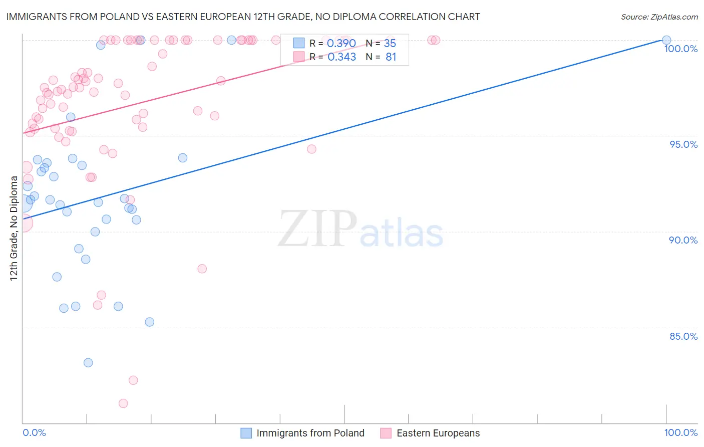 Immigrants from Poland vs Eastern European 12th Grade, No Diploma