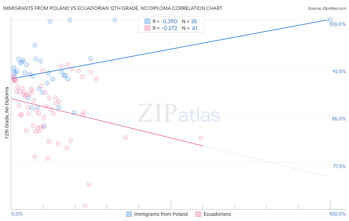 Immigrants from Poland vs Ecuadorian 12th Grade, No Diploma