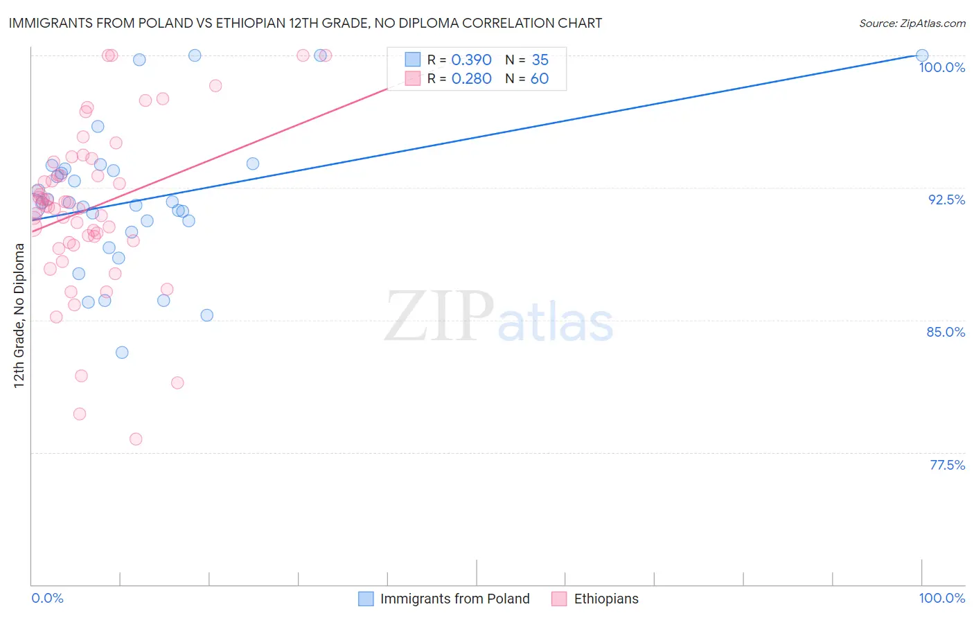 Immigrants from Poland vs Ethiopian 12th Grade, No Diploma