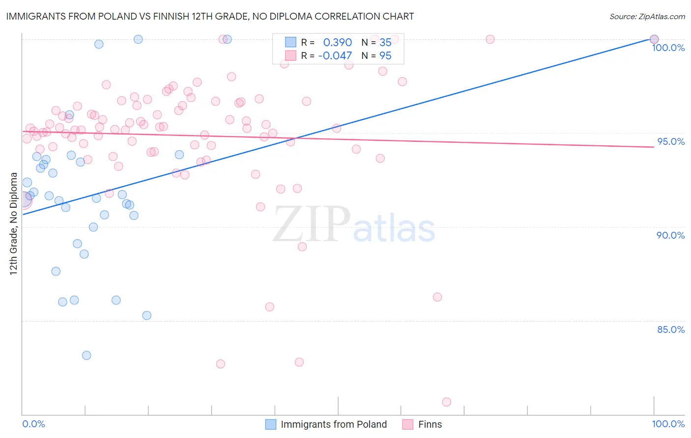 Immigrants from Poland vs Finnish 12th Grade, No Diploma