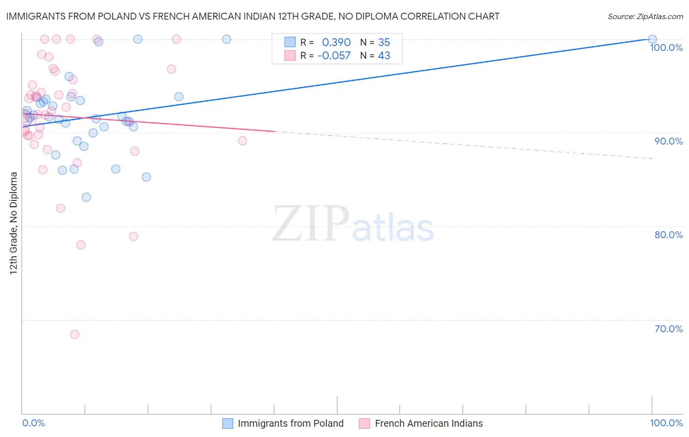 Immigrants from Poland vs French American Indian 12th Grade, No Diploma