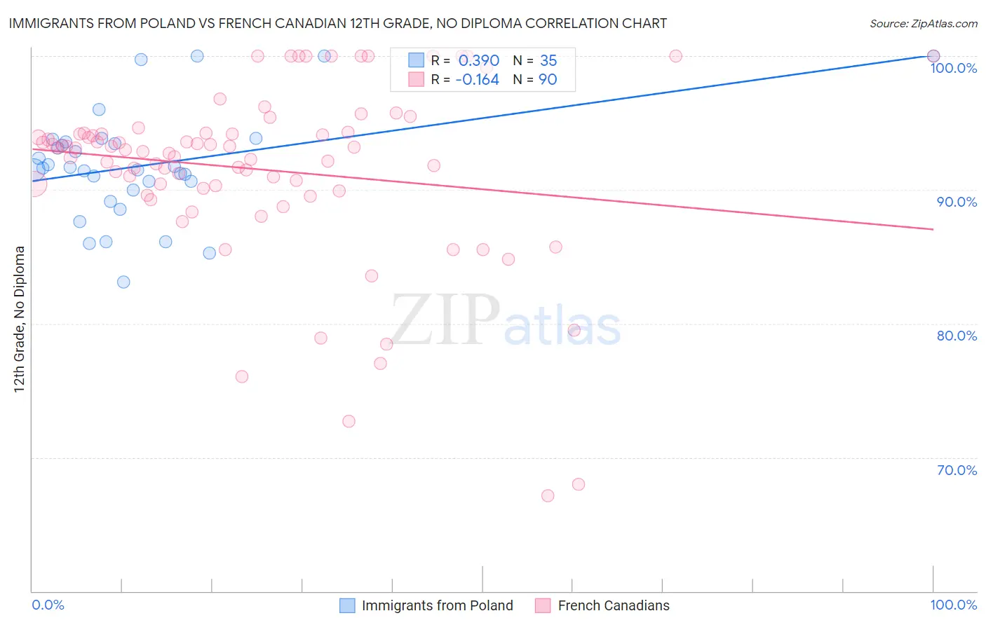 Immigrants from Poland vs French Canadian 12th Grade, No Diploma