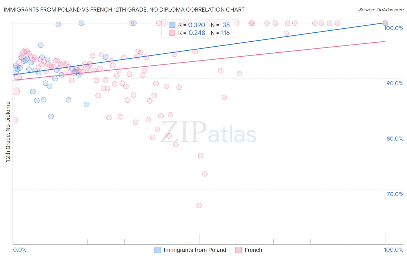 Immigrants from Poland vs French 12th Grade, No Diploma