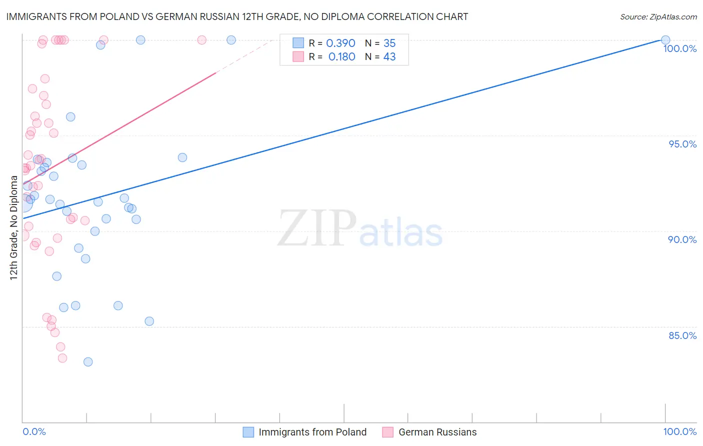 Immigrants from Poland vs German Russian 12th Grade, No Diploma