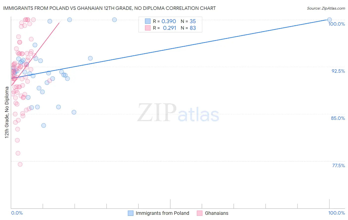 Immigrants from Poland vs Ghanaian 12th Grade, No Diploma