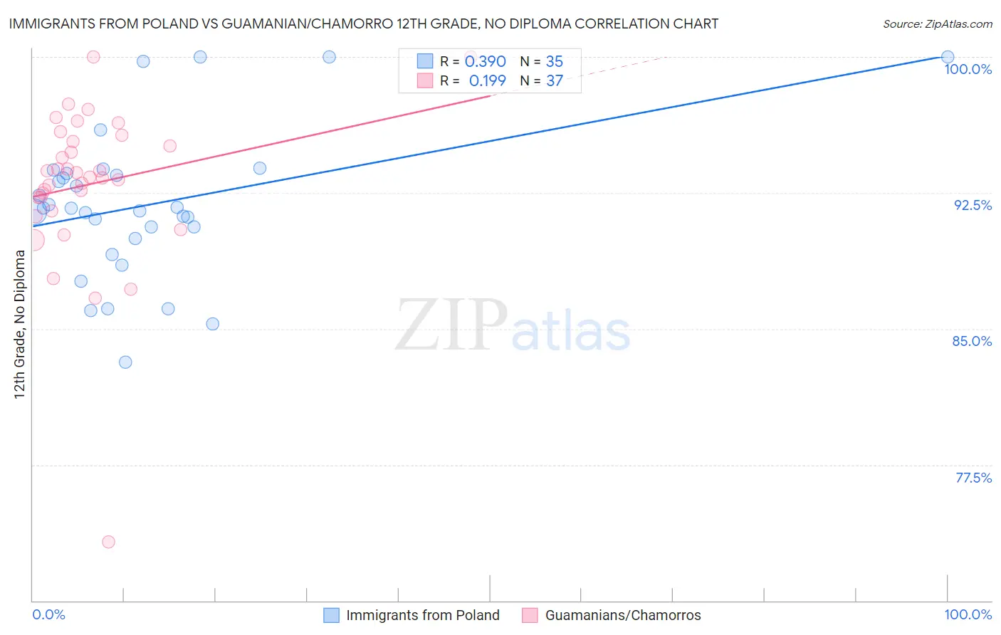 Immigrants from Poland vs Guamanian/Chamorro 12th Grade, No Diploma