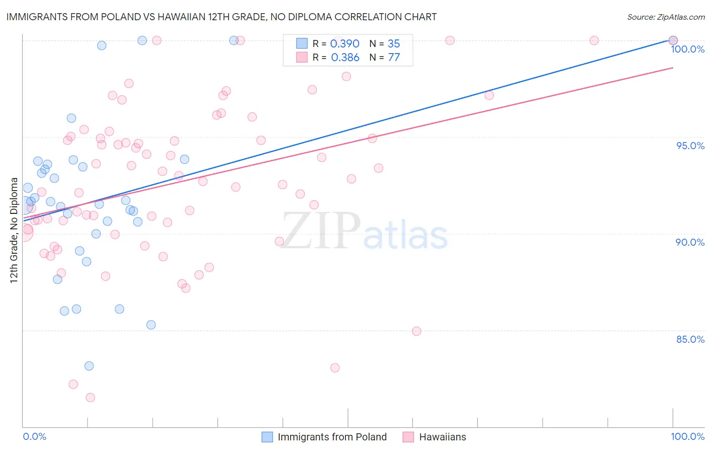 Immigrants from Poland vs Hawaiian 12th Grade, No Diploma