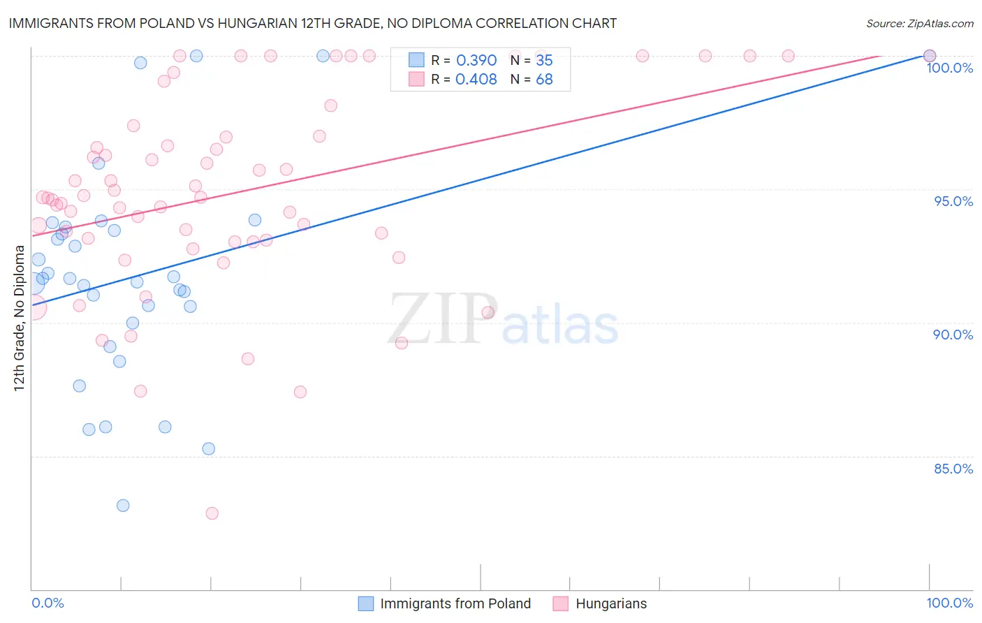 Immigrants from Poland vs Hungarian 12th Grade, No Diploma