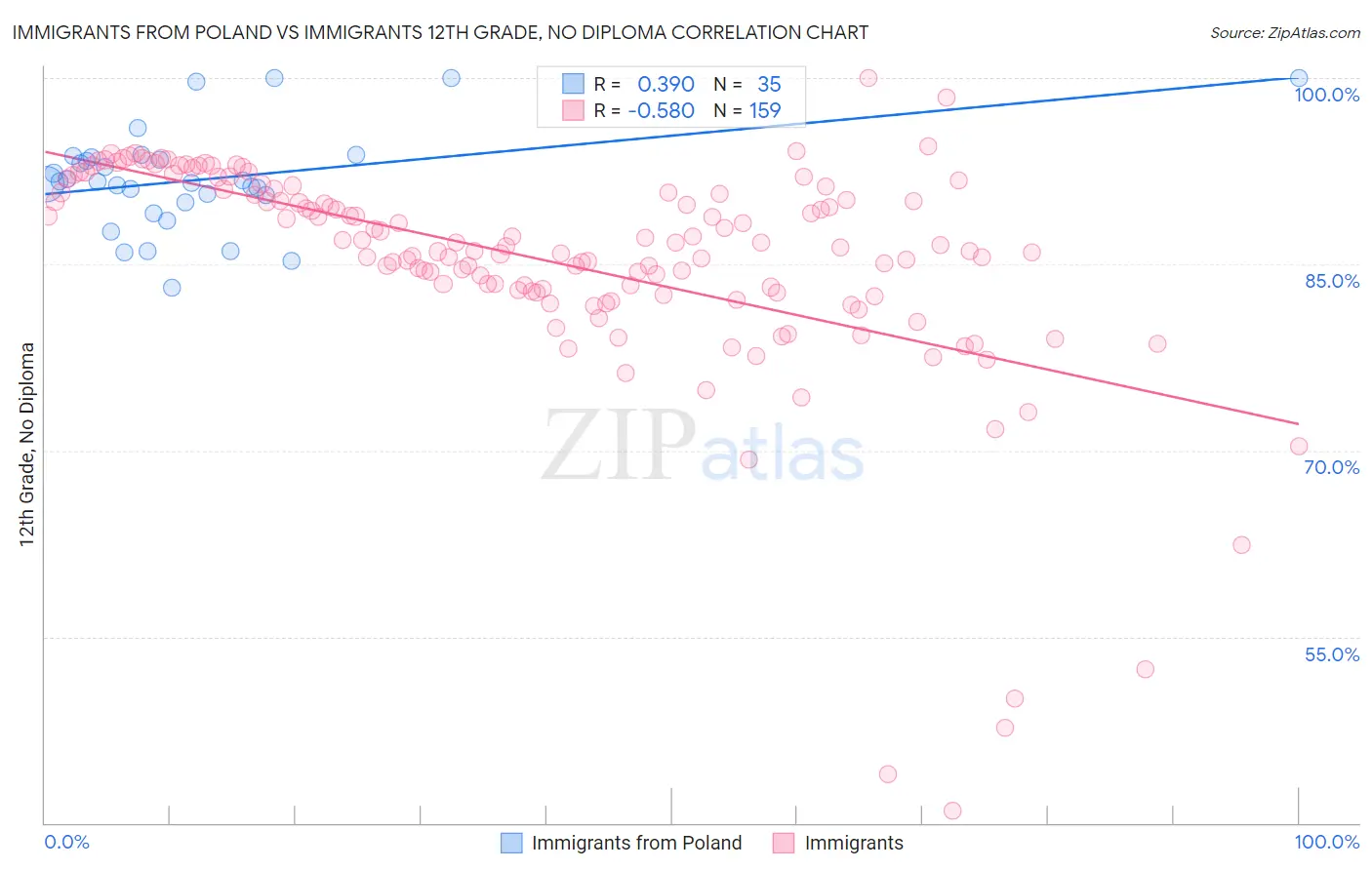 Immigrants from Poland vs Immigrants 12th Grade, No Diploma