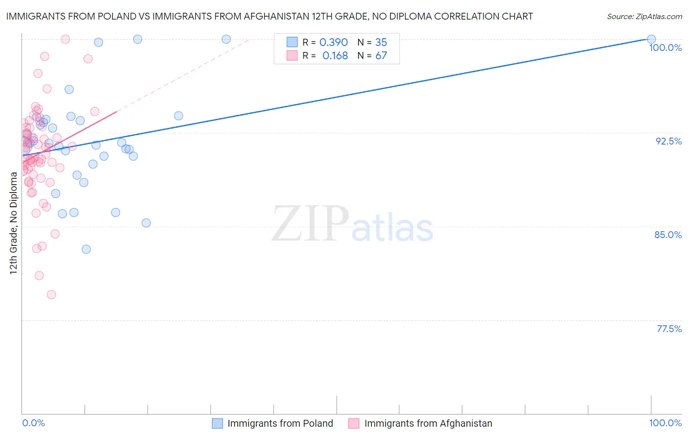 Immigrants from Poland vs Immigrants from Afghanistan 12th Grade, No Diploma