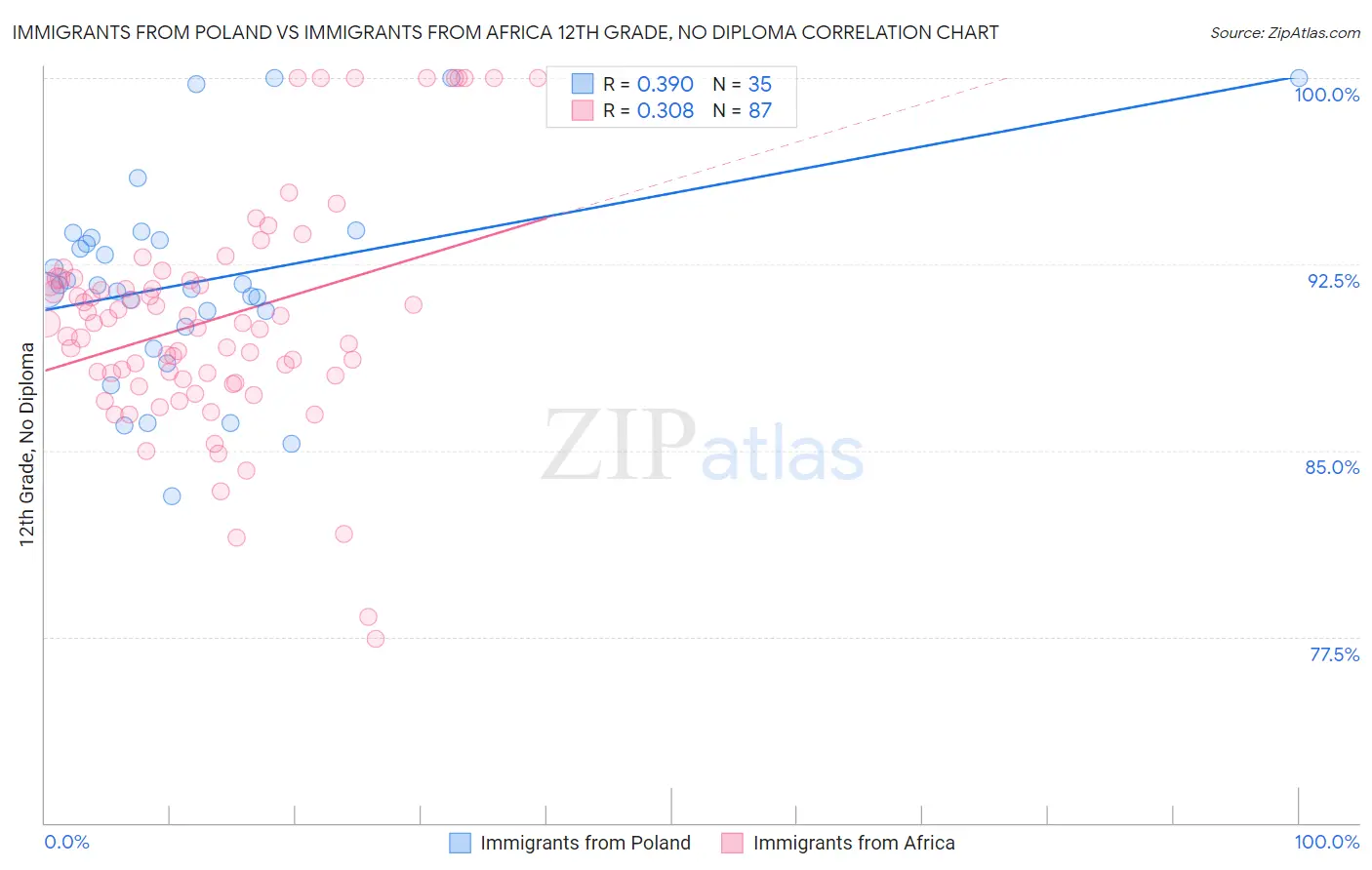 Immigrants from Poland vs Immigrants from Africa 12th Grade, No Diploma