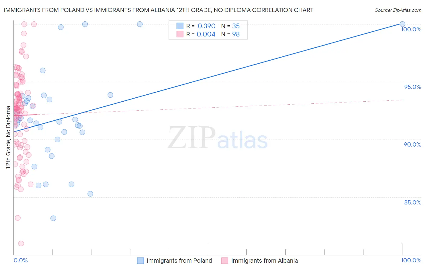 Immigrants from Poland vs Immigrants from Albania 12th Grade, No Diploma