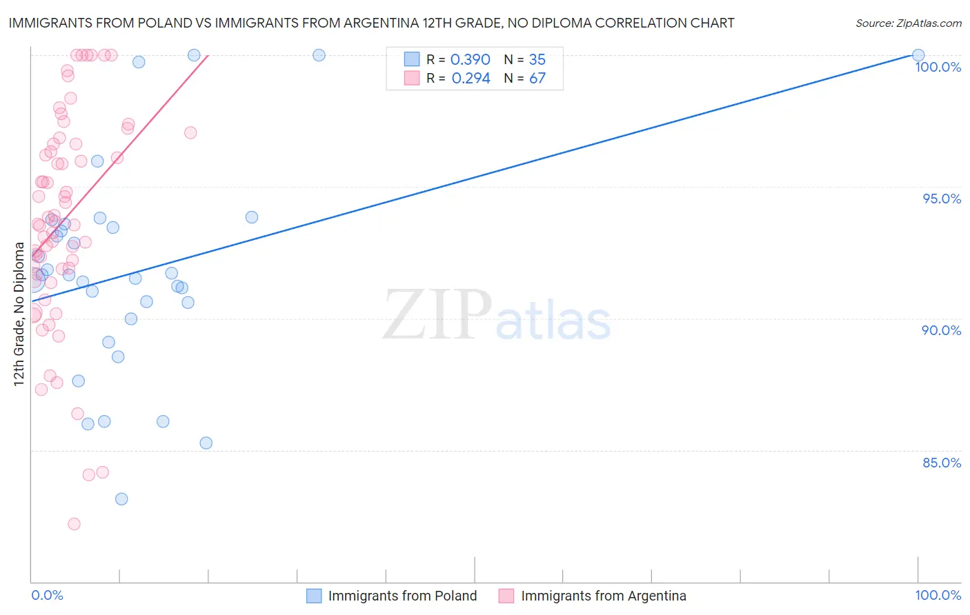 Immigrants from Poland vs Immigrants from Argentina 12th Grade, No Diploma