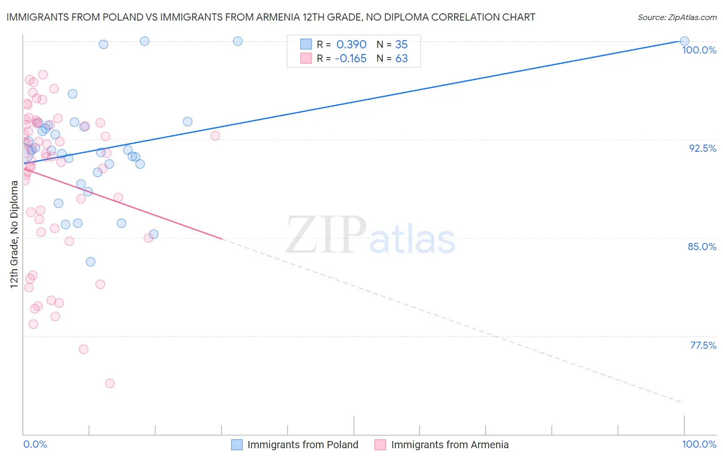 Immigrants from Poland vs Immigrants from Armenia 12th Grade, No Diploma