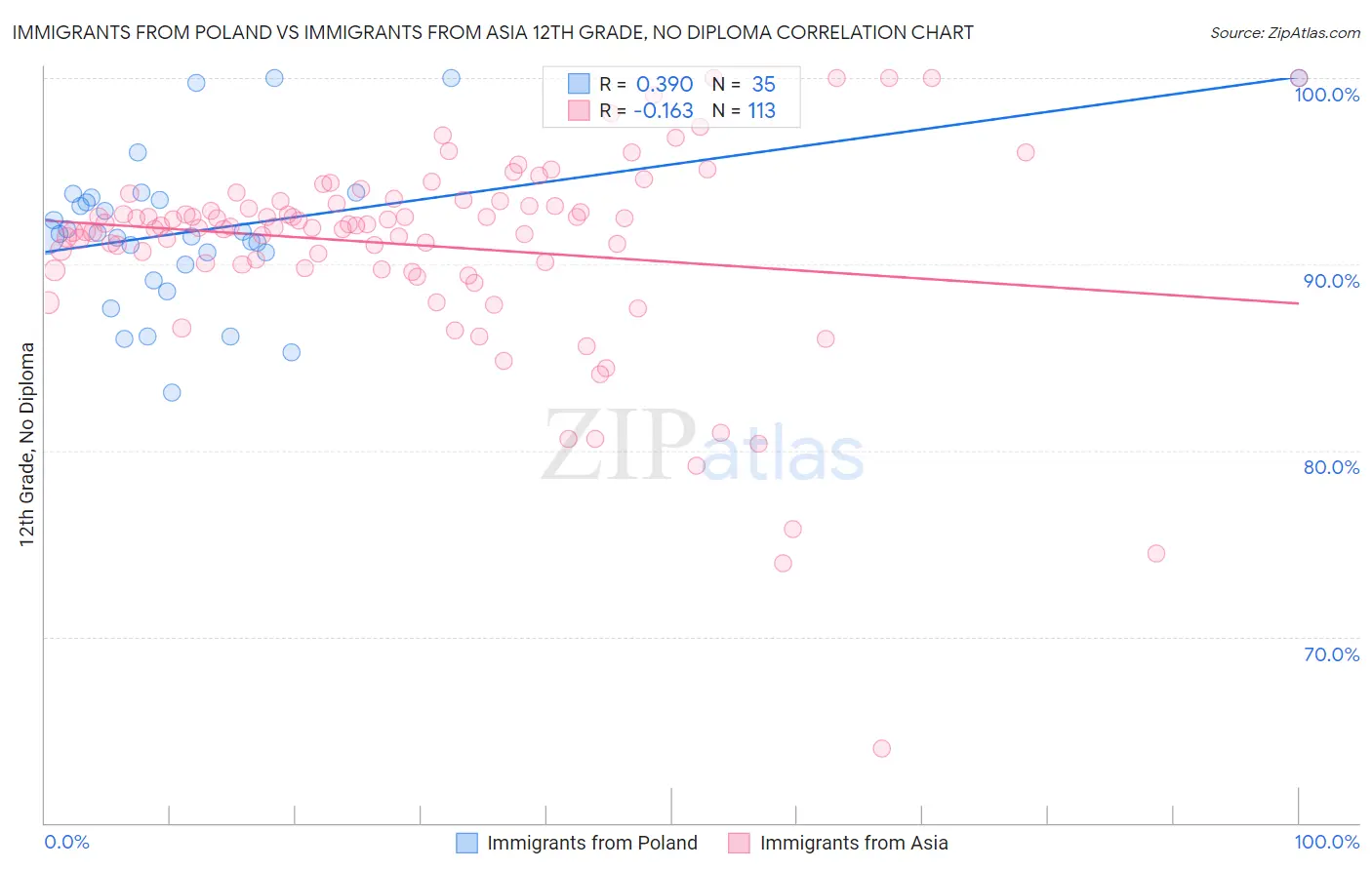 Immigrants from Poland vs Immigrants from Asia 12th Grade, No Diploma