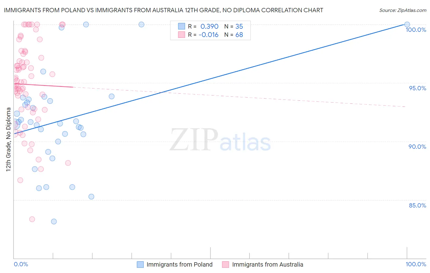 Immigrants from Poland vs Immigrants from Australia 12th Grade, No Diploma