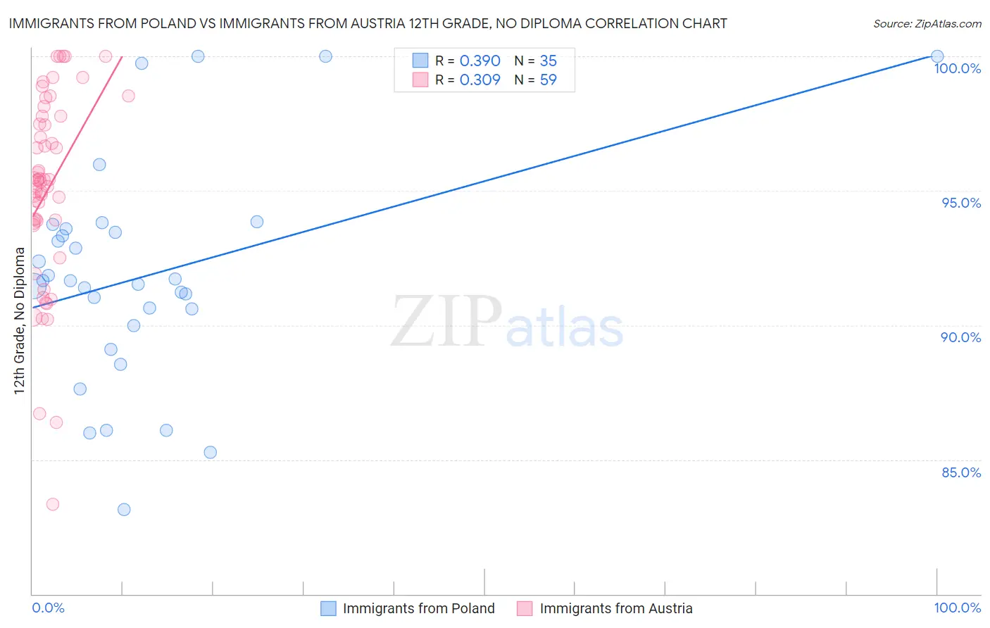 Immigrants from Poland vs Immigrants from Austria 12th Grade, No Diploma