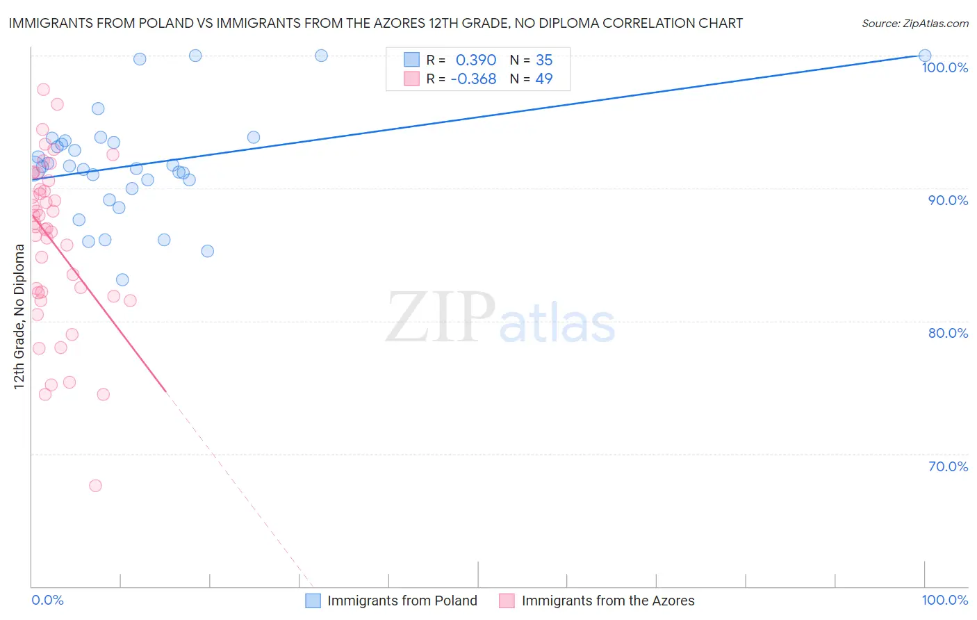 Immigrants from Poland vs Immigrants from the Azores 12th Grade, No Diploma