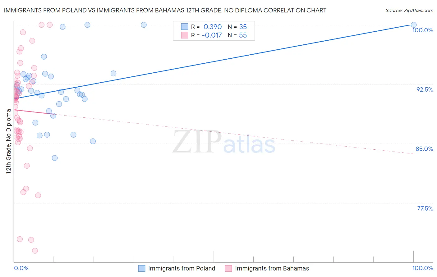 Immigrants from Poland vs Immigrants from Bahamas 12th Grade, No Diploma