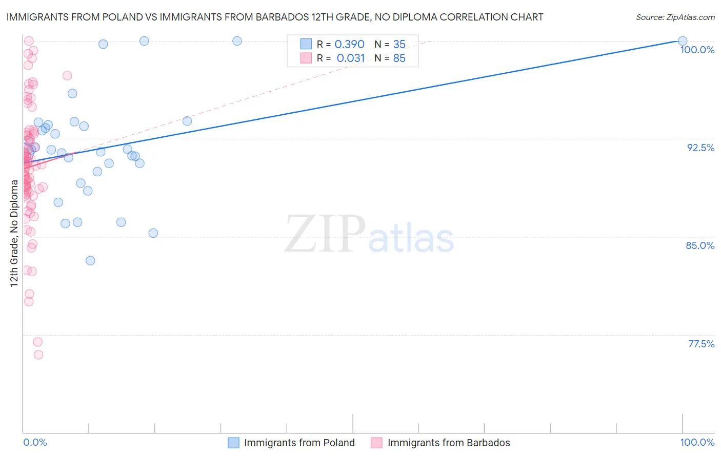 Immigrants from Poland vs Immigrants from Barbados 12th Grade, No Diploma