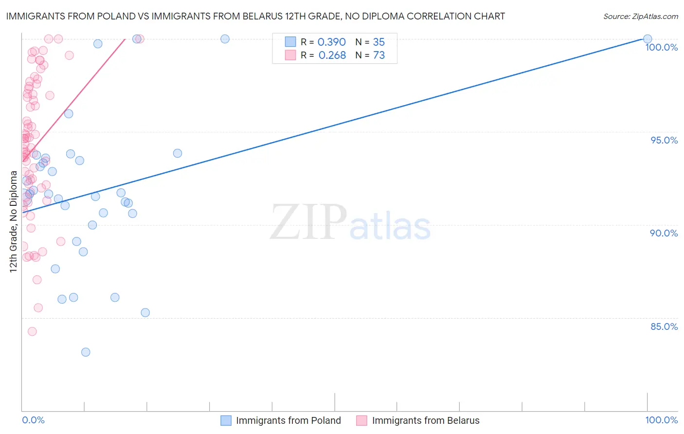 Immigrants from Poland vs Immigrants from Belarus 12th Grade, No Diploma