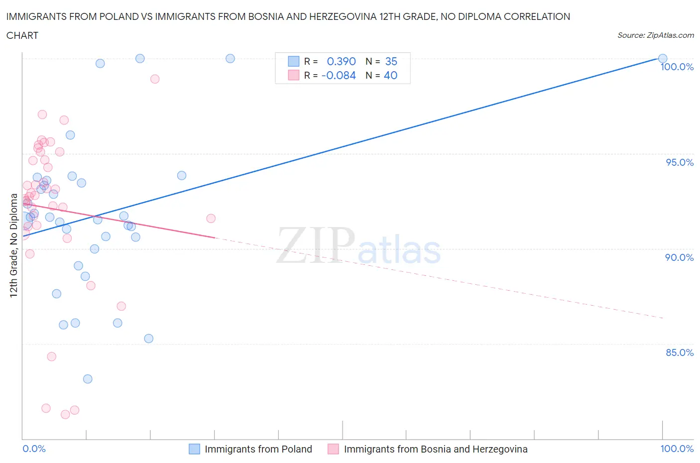Immigrants from Poland vs Immigrants from Bosnia and Herzegovina 12th Grade, No Diploma