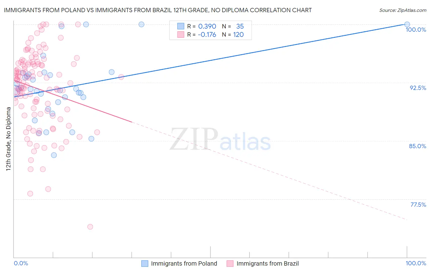 Immigrants from Poland vs Immigrants from Brazil 12th Grade, No Diploma