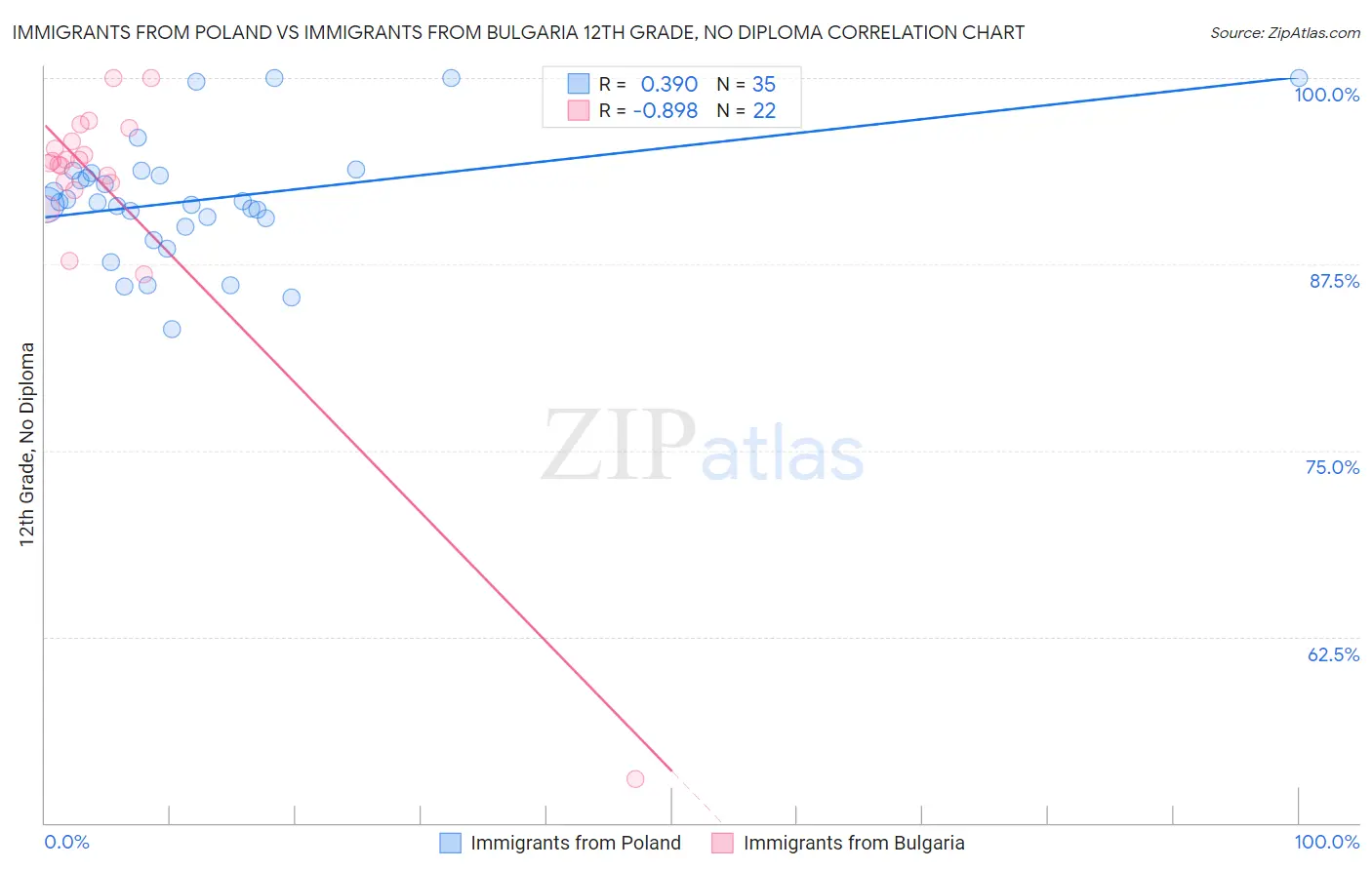 Immigrants from Poland vs Immigrants from Bulgaria 12th Grade, No Diploma