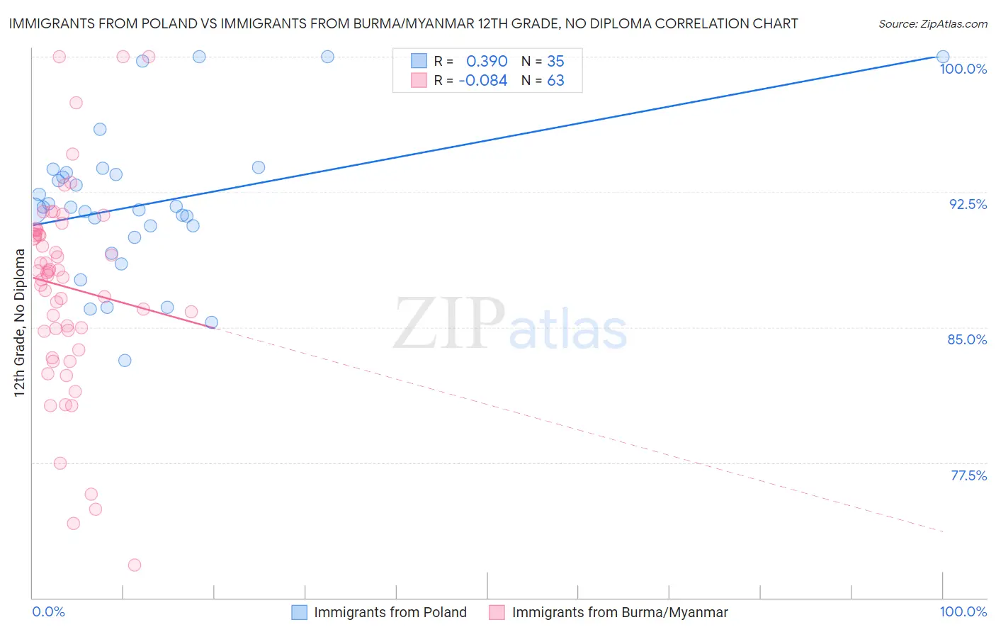 Immigrants from Poland vs Immigrants from Burma/Myanmar 12th Grade, No Diploma