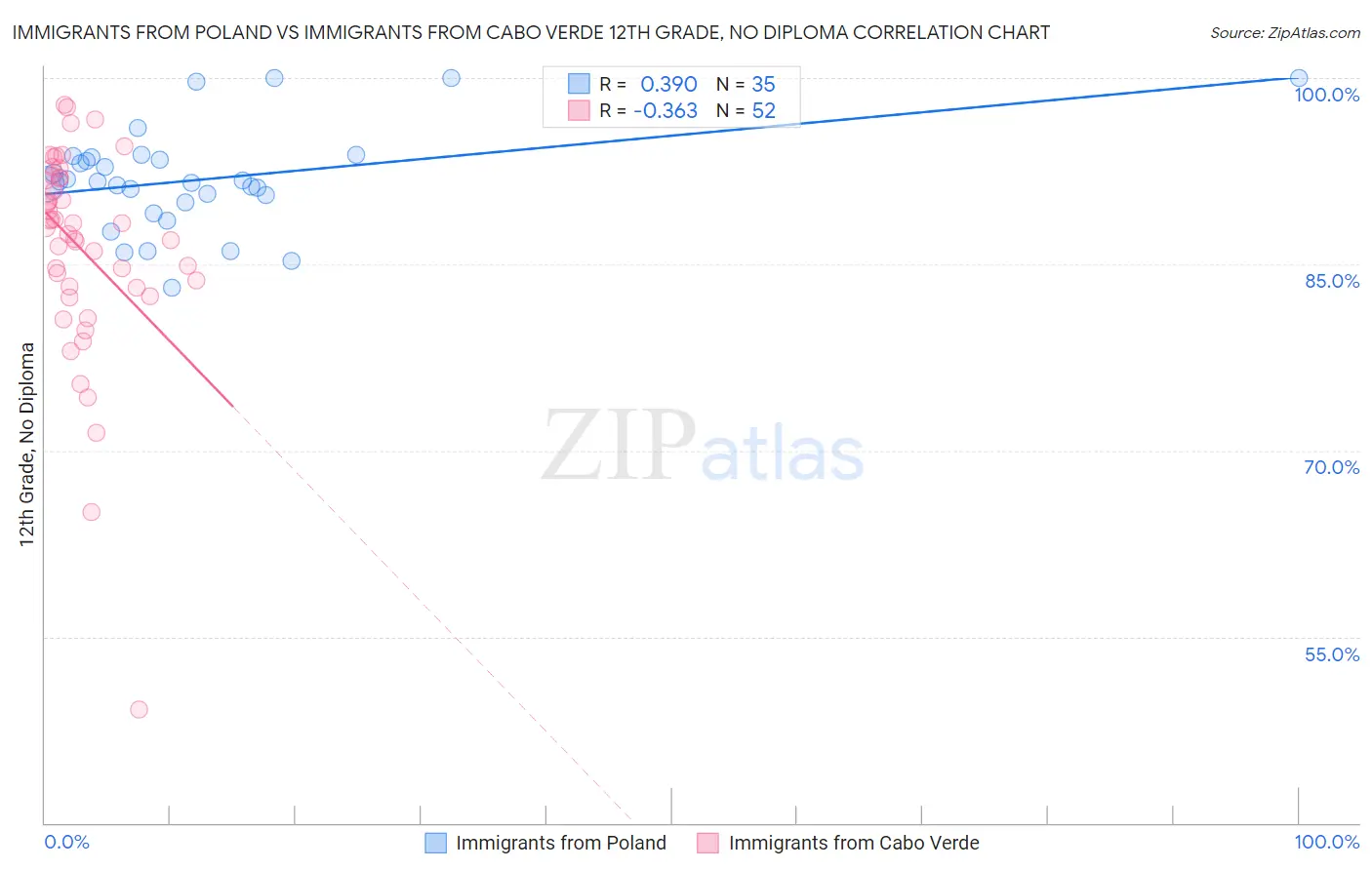 Immigrants from Poland vs Immigrants from Cabo Verde 12th Grade, No Diploma