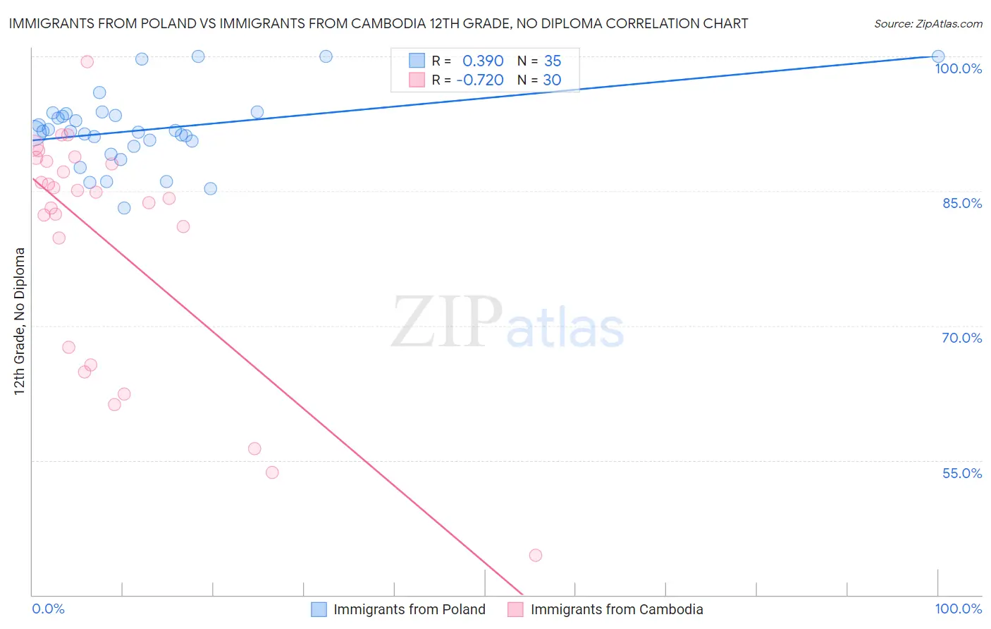 Immigrants from Poland vs Immigrants from Cambodia 12th Grade, No Diploma