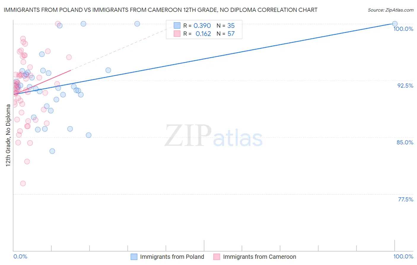 Immigrants from Poland vs Immigrants from Cameroon 12th Grade, No Diploma