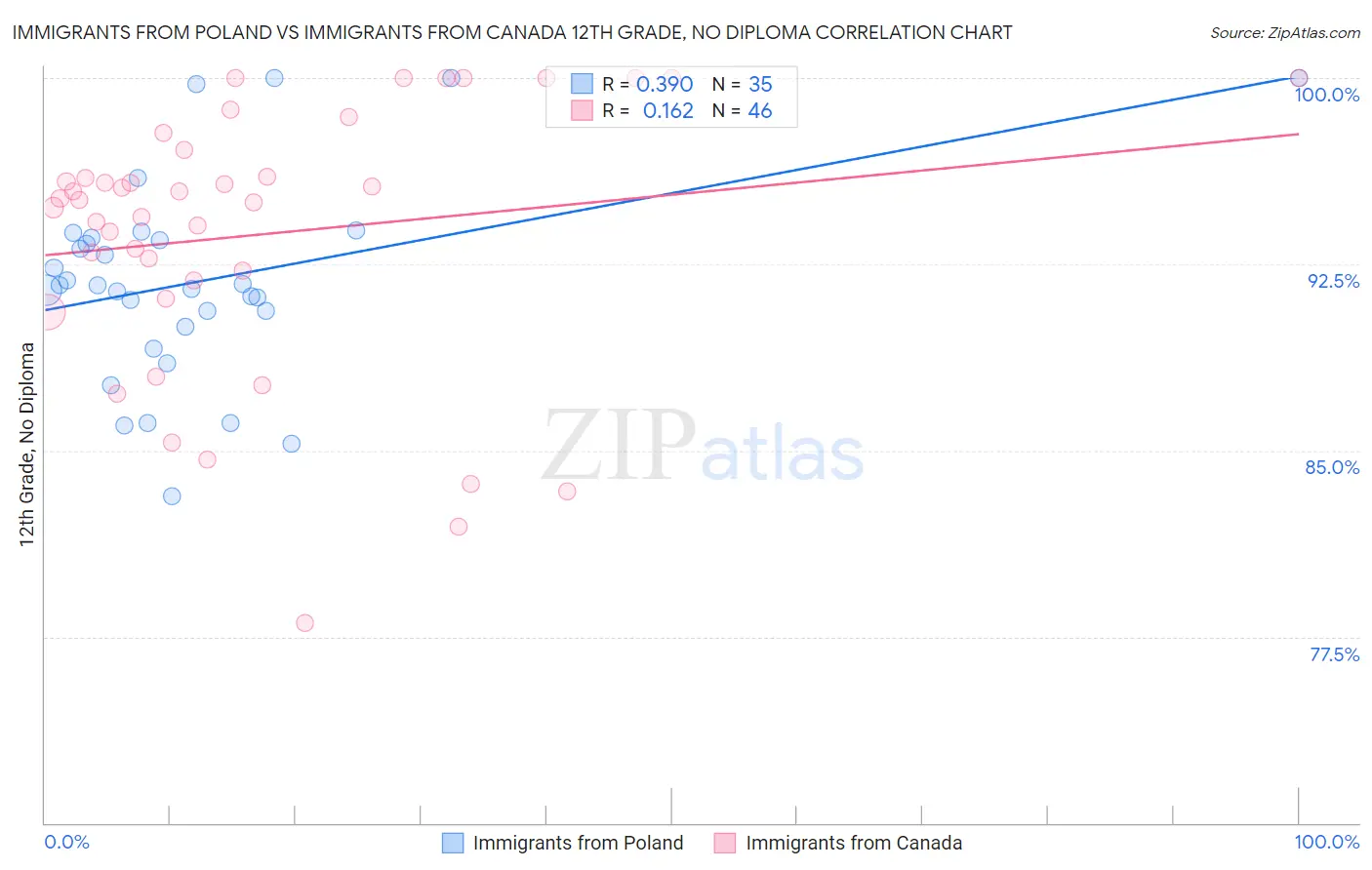 Immigrants from Poland vs Immigrants from Canada 12th Grade, No Diploma