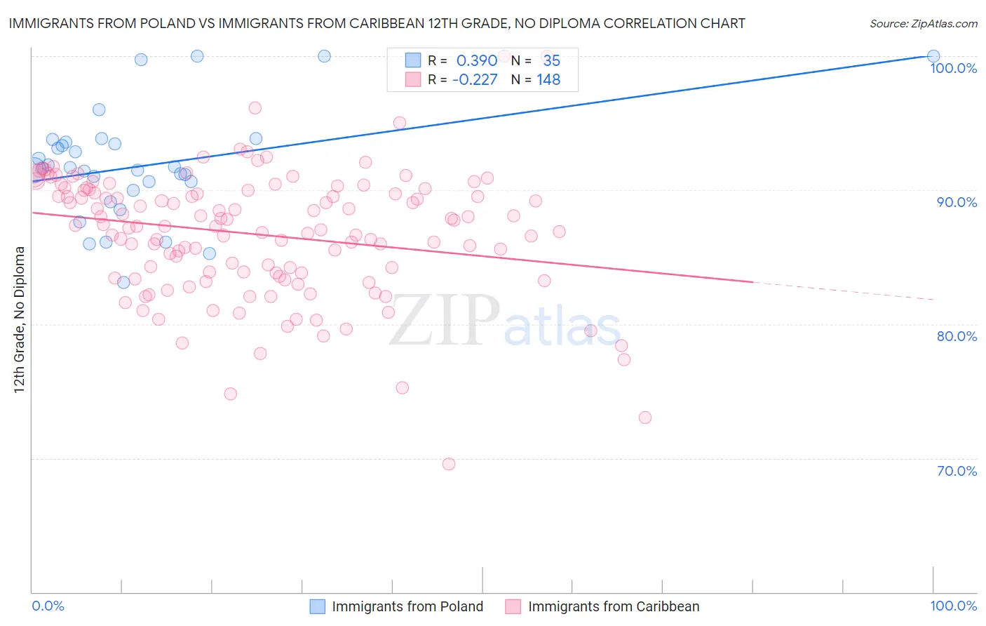 Immigrants from Poland vs Immigrants from Caribbean 12th Grade, No Diploma