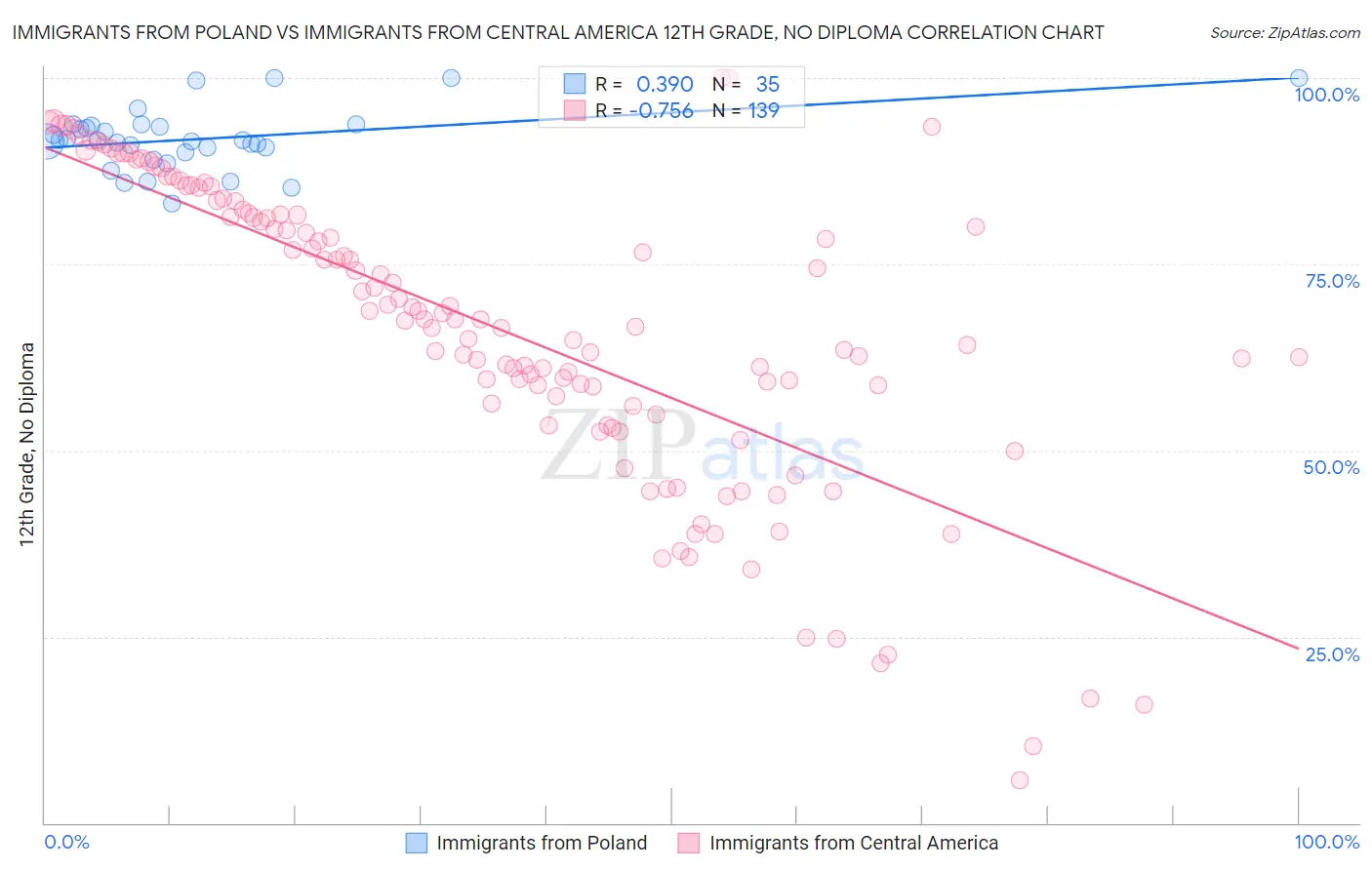 Immigrants from Poland vs Immigrants from Central America 12th Grade, No Diploma